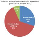 Za co lidé při financování domácnosti nejvíce dluží